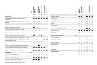 Página
A3/A3
Sportback
Attraction
A3/A3
Sportback
Ambition
A3/A3
Sportback
Ambiente
A3
Cabrio
Attraction
A3
Cabrio
Ambition
S3/S3
Sportback
Sistema de colocación y sujeción del equipaje 110
Paquete portaobjetos
Compartimentos
Ganchos percheros — —
Ganchos para bolsas
Guantera
Armellas de amarre
Dispositivo de carga — —
Bolsa para esquís/snowboards extraíble — — — —
Alfombrilla reversible
Cubremaletero — —
Paquete maletero — —
Otros equipamientos de interior 111
Claxon de doble tono
Revestimiento zona pies
Alfombrillas delanteras
Alfombrillas traseras
Moldura de entrada — — —
Elevalunas
Revestimiento interior de las puertas
Consola central
Encendedor y cenicero
Asideros — —
Toma de corriente de 12 voltios
Página
A3/A3
Sportback
Attraction
A3/A3
Sportback
Ambition
A3/A3
Sportback
Ambiente
A3
Cabrio
Attraction
A3
Cabrio
Ambition
S3/S3
Sportback
Apoyabrazos central delantero
Reposacabezas
Anclaje ISOFIX para asientos infantiles en asiento del
acompañante
Anclaje ISOFIX para asientos infantiles en los asientos traseros
exteriores
Volantes/palanca de cambio/mandos 109
Volante en diseño de 4 radios — — — — —
Volante de cuero en diseño de 4 radios — — — —
Volante deportivo de cuero en diseño de 3 radios — — — — — —
Volante deportivo de cuero en diseño de 3 radios con levas de cambio* — — — — —
Volante deportivo de cuero en diseño de 3 radios achatado en
su parte inferior
— — — — — —
Volante multifunción de cuero en diseño de 4 radios — — —
Volante multifunción deportivo de cuero en diseño de 3 radios — — —
Volante multifunción deportivo de cuero en diseño de 3 radios
achatado en su parte inferior
— — —
Aro del volante personalizado con cuero Audi exclusive
Pomo de la palanca de cambio
Pomo de la palanca de cambio en madera de Vavona ámbar — — — — —
Pomo de la palanca de cambio Audi exclusive de aluminio —
Pomo de la palanca de cambio Audi exclusive con madera
Mandos personalizados con cuero Audi exclusive
Climatización 110
Sistema de ventilación y calefacción
Climatizador bizona
Climatizador automático de confort
Calefacción y ventilación de estacionamiento — — —
*En modelos con S tronic a partir de 140 CV/103 kW.
 