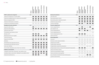 134 Índice
Página
A3/A3
Sportback
Attraction
A3/A3
Sportback
Ambition
A3/A3
Sportback
Ambiente
A3
Cabrio
Attraction
A3
Cabrio
Ambition
S3/S3
Sportback
Sistemas de asistencia 114
Audi hold assist
Audi parking system trasero
Audi parking system delantero y trasero
Asistente de aparcamiento
Control de velocidad
Trenes de rodaje/frenos 114
Tren de rodaje dinámico —
Audi magnetic ride — —
Tren de rodaje deportivo —
Tren de rodaje deportivo S — — — — —
Tren de rodaje deportivo S line — — —
Sistema de frenos
Técnica/Seguridad 114
Carrocería
Protección contra impactos laterales
Airbag de gran tamaño
Airbag laterales delanteros — —
Airbag laterales cabeza/tórax delanteros — — — —
Airbag laterales traseros (sólo para A3 Sportback/S3 Sportback) — —
Sistema de airbag de cabeza — —
Sistema de reposacabezas integral
Columna de dirección de seguridad
Arcos antivuelco recubiertos de cuero Audi exclusive — — — —
Cuadro de instrumentos
Página
A3/A3
Sportback
Attraction
A3/A3
Sportback
Ambition
A3/A3
Sportback
Ambiente
A3
Cabrio
Attraction
A3
Cabrio
Ambition
S3/S3
Sportback
MMI® y sistemas de navegación 111
Sistema de navegación con control MMI®
Sistema de navegación plus con sistema de control MMI®
Datos de navegación (DVD)
Sistema de información al conductor
Indicador de la temperatura exterior
Receptores de radio y televisión 112
Equipo de radio Concert
Equipo de radio Symphony
Equipo de radio Chorus — — — — —
Preinstalación para equipo de radio — — — — — —
Receptor de TV — —
Reproductor de CD con cargador
Sistema de antenas
Equipo de sonido BOSE
Altavoces
Preinstalación para iPod Audi exclusive
Preinstalación para USB Audi exclusive
Audi music interface
Set de cables adaptadores para el Audi music interface
Teléfono y comunicación 113
Instalación manos libres “Bluetooth” para teléfono móvil
Instalación básica manos libres “Bluetooth” para teléfono móvil
Sistema de control por voz — —
Equipamiento de serie Equipamiento opcional — No disponible
 