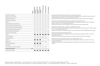 Página
A3/A3
Sportback
Attraction
A3/A3
Sportback
Ambition
A3/A3
Sportback
Ambiente
A3
Cabrio
Attraction
A3
Cabrio
Ambition
S3/S3
Sportback
Cinturones de seguridad
Control de uso del cinturón
Pilotos de aviso y control
Triángulos de emergencia
Botiquín
Control electrónico de tracción ASR
Bloqueo electrónico del diferencial EDS
Programa electrónico de estabilización ESP
ESP con bloqueo electrónico transversal ¹ ¹ ¹ —
Dirección asistida electromecánica
Cambio de marchas manual
S tronic
Tracción delantera —
Sistema Start-Stop ² ² ² ² ² —
quattro® — —
Recuperación ³ ³ ³ ³ ³ —
Marcha libre/rueda libre ⁴ ⁴ ⁴ — — —
Fuel flexible ⁵ ⁵ ⁵ — — —
Filtro de partículas diesel sin aditivos⁶ —
Garantía adicional Audi 116
Garantía adicional Audi
¹Sólo para modelos con tracción delantera. ²De serie para 1.2 TFSI, 1.4 TFSI, 1.6 TDI 105 CV (77 kW) y 2.0 TDI. ³Para todos los modelos excepto 1.6 y 2.0 TFSI.
⁴Sólo para 1.2 TFSI y 1.4 TFSI con S tronic y sólo en combinación con un sistema de información al conductor. ⁵Sólo para A3/A3 Sportback 1.6 fuel flexible. ⁶Sólo para modelos diesel.
Equipamiento del Audi A3 Ambition mostrado en las imágenes (pág. 4–21):
Color de la carrocería: Gris Meteorito efecto perla; ruedas: Llantas de aleación en diseño de 16 radios, antracita,
parcialmente pulidas, tamaño 7,5 J x 17 con neumáticos 225/45 R 17;
Tapicerías de los asientos: Cuero Napa fina Marrón Mustang; inserciones decorativas: Aluminio Medial Plata
Equipamiento del Audi A3 Sportback Ambition mostrado en las imágenes (pág. 5–20):
Color de la carrocería: Blanco Ibis; llantas: Llantas de aleación en diseño de 16 radios, antracita, parcialmente
pulidas, tamaño 7,5 J x 17 con neumáticos 225/45 R 17;
Tapicerías de los asientos: Cuero Vienna Negro; inserciones decorativas: Aluminio Medial Plata
Equipamiento del Audi A3 Cabrio mostrado en las imágenes (pág. 22–35):
Color de la carrocería: Plata Hielo metalizado; ruedas: Llantas de aleación en diseño de 5 brazos “Cinético”, tamaño
7,5 J x 17 con neumáticos 225/45 R 17;
Tapicerías de los asientos: Alcantara/cuero Negro; inserciones decorativas: Aluminio Medial Plata; capota: Negro
Equipamiento del Audi S3 mostrado (pág. 36–49):
Color de la carrocería: Plata Hielo metalizado; ruedas: Llantas de aleación en diseño S, tamaño 7,5 J x 18 con
neumáticos 225/40 R 18;
Tapicerías de los asientos: Alcantara/cuero Negro; inserciones decorativas: Aluminio mate cepillado
Equipamiento del Audi S3 Sportback mostrado en las imágenes (pág. 37–49):
Color de la carrocería: Plata Hielo metalizado; ruedas: Llantas de aleación en diseño S, tamaño 7,5 J x 18 con
neumáticos 225/40 R 18;
Tapicerías de los asientos: Cuero Napa seda/grabado de puntos Negro; inserciones decorativas: Aluminio mate
cepillado
 