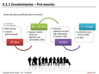 3.2.1 Envolvimento – Pré-evento

 Antes da data escolhida para o evento...


 C – confirmados
 NC – não confirmados




Fundação Getúlio Vargas – IBE – Jundiaí/SP   Audi for you
 