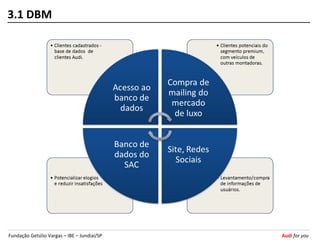 3.1 DBM




Fundação Getúlio Vargas – IBE – Jundiaí/SP   Audi for you
 