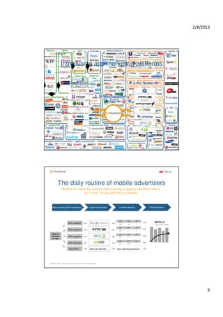 2/8/2013




                Introducing app marketing platforms
                                  Optimizing results for both advertisers and ad networks


                        1. Advertisers                                                            2. Ad Networks


                                                                   3. Mobile Advertising
                                                                        Platforms




Trademob ▪ Berlin ▪ San Francisco ▪ London ▪ Paris ▪ www.trademob.com




           The daily routine of mobile advertisers
                 Multiple ad networks, complicated tracking & opaque reporting need a
                                 lot of time, money and effort to handle



    Many tracking SDKs necessary                          Fragmented market      Unclear reporting          No optimization




                                                                                  CPC      CPD       CPA
                           SDK Integration                                                                       INSTALLS
                                                                                  0,07     1,50       ?
                                                                                                                 COST PER USER
                                                                                  CPC      CPD       CPA
                           SDK Integration                                        0,07      ?         ?


  Steps to                                                                       CPC       CPD       CPA
  advertise                SDK Integration                                        0,07      ?         ?
   an app
                                                                                 CPC      CPD        CPA
                           SDK Integration                                        0,07     2,00       ?



                            More SDKs…                      More ad networks…   More reporting dashboards




Trademob ▪ Berlin ▪ San Francisco ▪ London ▪ Paris ▪ www.trademob.com




                                                                                                                                       6
 