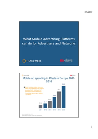 2/8/2013




 What Mobile Advertising Platforms
can do for Advertisers and Networks




  Mobile ad spending in Western Europe 2011-
                     2016
                                                                                                    $8.4

           Note: Includes display (banners,
           video and rich media) and search;
           excludes SMS, MMS and P2P                                                         $6.4
           messaging-based advertising;
           includes ad spending on tablets
           – in billions
                                                                                      $4.3


                                                                               $2.7
                                                                        $1.7
                                                           $0.8




                                                           2011         2012   2013   2014   2015   2016


Source: eMarketer, Dec 2012
Trademob ▪ Berlin ▪ San Francisco ▪ London ▪ Paris ▪ www.trademob.com




                                                                                                                 1
 
