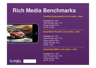 Rich Media Benchmarks
          Prestitial (Auto-expand) to rich media + video

          Engagement: 74%
          View through rate: 11%
          Close canvas: 61%
          eCTR: 0.42%

          Expandable FloorAd to rich media + video

          Engagement: 12%
          View through rate: 17%
          Close canvas: 54%
          Close FloorAd: 31%
          eCTR: 1.6%

          Expandable MMA to rich media + video

          Engagement: 1.6%
          View through rate: 12%
          Close canvas: 34%
          eCTR: 0.40%
 