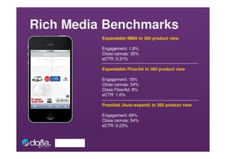 Rich Media Benchmarks
                                                    Expandable MMA to 360 product view
   Das Bild k ann zurzeit nicht angezeigt werden.




                                                    Engagement: 1.8%
                                                    Close canvas: 35%
                                                    eCTR: 0.31%

                                                    Expandable FloorAd to 360 product view

                                                    Engagement: 18%
                                                    Close canvas: 54%
                                                    Close FloorAd: 8%
                                                    eCTR: 1.6%

                                                    Prestitial (Auto-expand) to 360 product view

                                                    Engagement: 69%
                                                    Close canvas: 54%
                                                    eCTR: 0.23%
 
