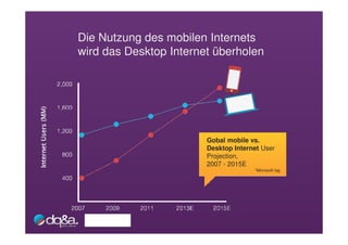 Die Nutzung des mobilen Internets
wird das Desktop Internet überholen




                        Gobal mobile vs.
                        Desktop Internet User
                        Projection,
                        2007 - 2015E
                                      *Microsoft tag
 
