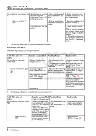 Protected by copyright. Copying for private or commercial purposes, in part or in whole, is not
permitted unless authorised by AUDI AG. AUDI AG does not guarantee or accept any liability
with respect to the correctness of information in this document. Copyright by AUDI AG.
Air conditioner compressor cut-
in
- Short circuit to positive
between magnetic
clutch control unit -J153
and engine control
▪ Pilot control value of
idling stabilisation too
high
- Check wiring and con‐
nectors according to cur‐
rent flow diagram
Short to positive 1)
/SP
▪ Engine speed fluctu‐
ates when compressor
cuts in
- Carry out final control di‐
agnosis =>Page 9 .
- Engine control unit de‐
fective
- Check engine control
unit:
=> Fuel injection and igni‐
tion system; Repair group
01; Self-diagnosis Self-di‐
agnosis
=> Diesel direct injection
and glow plug system; Re‐
pair group 01, Self-diag‐
nosis
1) This display will appear in addition to relevant component.
Note on fault code 00624:
The effect depends on type of engine control.
V.A.G 1551 print-out Possible causes of fault Possible effects Fault remedy
01270
Air conditioner magnetic
clutch -N25
- Ribbed V-belt not cor‐
rectly tensioned
▪ Compressor not run‐
ning
▪ Compressor no longer
runs after driving a few
kilometres
- Inspect tension of ribbed
V-belt
=> Engine mechanical
components; Repair
group 13
Speed variation too great
1)
/SP
- Incorrect magnetic
clutch control unit -J153
▪ No or insufficient refrig‐
eration capacity after
driving a few kilometres
- Interrogate control unit
identification => Page 3
onwards.
- Air conditioner magnetic
clutch -N25 slipping
- Repair magnetic clutch -
N25 => Page 180
- Compressor stiff - Check compressor for
ease of operation
Hand over vehicle to Audi
and VW Air-conditioning
Service Centre to replace
compressor
Continued ▼
1) This display will appear in addition to relevant component.
V.A.G 1551 print-out Possible causes of fault Possible effects Fault remedy
01270 (Fault 01270 continued)
Air conditioner magnetic clutch -
N25
- Open circuit between
magnetic clutch control
unit -J153 and magnetic
clutch -N25
- Open circuit between
magnetic clutch control
unit -J153 and air con‐
ditioner compressor
speed sender -G111
▪ Compressor not run‐
ning
▪ No refrigeration ca‐
pacity
- Check wiring and con‐
nectors according to
current flow diagram
Open circuit 1)
/SP
- Air conditioner com‐
pressor speed sender -
G111 defective
- Check sender
-G111 => Page 53
Audi 100 1991 ➤
Heating, air conditioner - Edition 04.1997
801 - Self-diagnosis
 