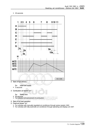 Protected by copyright. Copying for private or commercial purposes, in part or in whole, is not
permitted unless authorised by AUDI AG. AUDI AG does not guarantee or accept any liability
with respect to the correctness of information in this document. Copyright by AUDI AG.
◆ 30 seconds
2 Start of fuel delivery
2a - Initial fuel supply
◆ 5 seconds
3 Combustion air blower "on"
3a - Safety time
◆ 90 seconds
◆ For reliable commencement of combustion
4 Start of full load operation
5 Fresh-air blower "on"
◆ For vehicles with manually regulated air conditioner through series resistor -N24
◆ For vehicles with fully automatic air conditioner through operating and display unit -E87
Audi 100 1991 ➤
Heating, air conditioner - Edition 04.1997
7.2 - Function diagrams 139
 