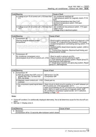 Protected by copyright. Copying for private or commercial purposes, in part or in whole, is not
permitted unless authorised by AUDI AG. AUDI AG does not guarantee or accept any liability
with respect to the correctness of information in this document. Copyright by AUDI AG.
Code Meaning Cause of fault
a) Voltage at pin 75 of control unit -J153 less than
3 V
- Air conditioner switched off
- High-pressure switch for magnetic clutch -F118
open
- Ambient temperature less than 5 oC
- Ambient temperature switch -F38 open
- Open circuit
b) Voltage at pin 30 of control unit -J153 less than
10 V
- Air conditioner low-pressure switch - F73 open
- Open circuit
- Voltage drop in electrical system
Code Meaning Cause of fault
3 Compressor off
Warning lamp for excess coolant
temperature
- Short to earth in wiring to pin "HLS" of control unit -J153
- Contact "R" of electronic thermoswitch -F76 closed
- Coolant temperature overheating warning switch -F14
closed
- Control unit for diesel direct-injection system -J248 in‐
put to earth
=> "Current flow diagrams, Electrical fault finding and
fitting locations" binder
4 Compressor off
Air conditioner compressor cut-in
(de-energised at pin 87a of control unit -J153)
- Short to earth in wiring to pin 87a
- Engine control unit has switched to earth
=> Fuel injection and ignition system; Repair group 01;
Self-diagnosis Self-diagnosis
=> Diesel direct injection and glow plug system; Repair
group 01, Self-diagnosis
Code Meaning Cause of fault
5 Compressor off
a) Belt slip greater than 60% once or
greater than 30%, but less than
60%, ten times
- Belt tension not OK
- Compressor stiff
b) Magnetic clutch control unit - J153
incorrect
- Check part no.
c) No compressor speed signal detec‐
ted
- Open circuit or short circuit to positive or to earth between pin
"K" of control unit -J153 and sender -G111
- Open circuit between pin "87" of control unit -J153 and magnetic
clutch -N25 or in earth connection of magnetic clutch -N25
- Air conditioner compressor speed sender -G111 defective.
Testing => Page 180
Notes:
◆ If shut-off condition 2 is additionally displayed alternately, first of all determine cause for this shut-off con‐
dition.
◆ Belt slip => Display zone 4.
Code Meaning Cause of fault
6 Kickdown
Compressor off for 12 seconds after kickdown switch closes
Audi 100 1991 ➤
Heating, air conditioner - Edition 04.1997
2.7 - Reading measured value block 13
 