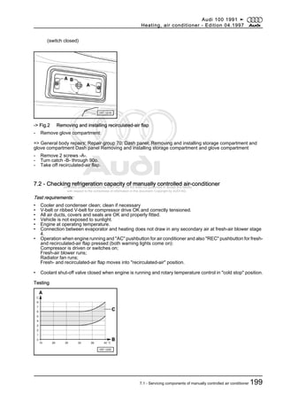 Protected by copyright. Copying for private or commercial purposes, in part or in whole, is not
permitted unless authorised by AUDI AG. AUDI AG does not guarantee or accept any liability
with respect to the correctness of information in this document. Copyright by AUDI AG.
(switch closed)
-> Fig.2 Removing and installing recirculated-air flap
- Remove glove compartment:
=> General body repairs; Repair group 70; Dash panel; Removing and installing storage compartment and
glove compartment Dash panel Removing and installing storage compartment and glove compartment
- Remove 2 screws -A-.
- Turn catch -B- through 90o.
- Take off recirculated-air flap.
7.2 - Checking refrigeration capacity of manually controlled air-conditioner
Test requirements:
• Cooler and condenser clean; clean if necessary
• V-belt or ribbed V-belt for compressor drive OK and correctly tensioned.
• All air ducts, covers and seals are OK and properly fitted.
• Vehicle is not exposed to sunlight.
• Engine at operating temperature.
• Connection between evaporator and heating does not draw in any secondary air at fresh-air blower stage
4.
• Operation when engine running and "AC" pushbutton for air conditioner and also "REC" pushbutton for fresh-
and recirculated-air flap pressed (both warning lights come on):
Compressor is driven or switches on;
Fresh-air blower runs;
Radiator fan runs;
Fresh- and recirculated-air flap moves into "recirculated-air" position.
• Coolant shut-off valve closed when engine is running and rotary temperature control in "cold stop" position.
Testing
Audi 100 1991 ➤
Heating, air conditioner - Edition 04.1997
7.1 - Servicing components of manually controlled air conditioner 199
 