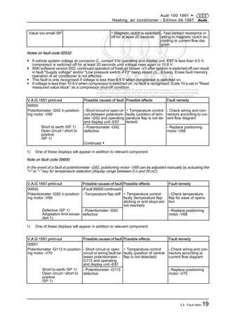 Protected by copyright. Copying for private or commercial purposes, in part or in whole, is not
permitted unless authorised by AUDI AG. AUDI AG does not guarantee or accept any liability
with respect to the correctness of information in this document. Copyright by AUDI AG.
Value too small /SP ▪ Magnetic clutch is switched
off for at least 20 seconds
- Test contact resistance in
wiring to magnetic clutch ac‐
cording to current flow dia‐
gram
Notes on fault code 00532:
◆ If vehicle system voltage at connector C, contact 3 to operating and display unit -E87 is less than 9.5 V,
compressor is switched off for at least 20 seconds until voltage rises again to 10.8 V.
◆ With software version D02, continued operation of fresh air blower -V2 after ignition is switched off can result
in fault "Supply voltage" and/or "Low pressure switch -F73" being stored (3... 6 bars). Erase fault memory,
operation of air conditioner is not affected.
◆ This fault is only recognised if voltage is less than 9.5 V when compressor is switched on.
◆ If voltage is less than 10.8 V when compressor is switched on, no fault is recognised. Code 10 is set in "Read
measured value block" as a compressor shut-off condition.
V.A.G 1551 print-out Possible causes of fault Possible effects Fault remedy
00600
Potentiometer -G92 in position‐
ing motor -V68
- Short circuit or open cir‐
cuit between potentiom‐
eter -G92 and operating
and display unit -E87
▪ Temperature control
faulty (position of tem‐
perature flap is not de‐
tected)
- Check wiring and con‐
nectors according to cur‐
rent flow diagram
Short to earth /SP 1)
Open circuit / short to
positive
/SP 1)
- Potentiometer -G92
defective
- Replace positioning
motor -V68
Continued ▼
1) One of these displays will appear in addition to relevant component.
Note on fault code 00600:
In the event of a fault at potentiometer -G92, positioning motor -V68 can be adjusted manually by actuating the
"+" or "-" key for temperature selection (display range between 0 o and 50 oC).
V.A.G 1551 print-out Possible causes of fault Possible effects Fault remedy
00600 (Fault 00600 continued)
Potentiometer -G92 in position‐
ing motor -V68
- Temperature flap stiff ▪ Temperature control
faulty (temperature flap
sticking or end stops are
not reached)
- Check temperature
flap for ease of opera‐
tion
Defective /SP 1)
Adaptation limit excee‐
ded 1)
- Potentiometer -G92
defective
- Replace positioning
motor -V68
1) One of these displays will appear in addition to relevant component.
V.A.G 1551 print-out Possible causes of fault Possible effects Fault remedy
00601
Potentiometer -G112 in position‐
ing motor -V70
- Short circuit or open
circuit or wiring fault be‐
tween potentiometer -
G112 and operating
and display unit -E87
▪ Temperature control
faulty (position of central
flap is not detected)
- Check wiring and con‐
nectors according to
current flow diagram
Short to earth /SP 1)
Open circuit / short to
positive
/SP 1)
- Potentiometer -G112
defective
- Replace positioning
motor -V70
Audi 100 1991 ➤
Heating, air conditioner - Edition 04.1997
3.5 - Fault table 19
 