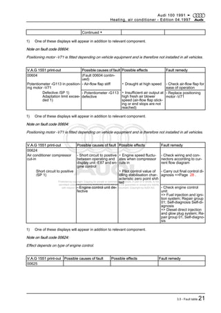 Protected by copyright. Copying for private or commercial purposes, in part or in whole, is not
permitted unless authorised by AUDI AG. AUDI AG does not guarantee or accept any liability
with respect to the correctness of information in this document. Copyright by AUDI AG.
Continued ▼
1) One of these displays will appear in addition to relevant component.
Note on fault code 00604:
Positioning motor -V71 is fitted depending on vehicle equipment and is therefore not installed in all vehicles.
V.A.G 1551 print-out Possible causes of fault Possible effects Fault remedy
00604 (Fault 00604 contin‐
ued)
Potentiometer -G113 in position‐
ing motor -V71
- Air-flow flap stiff ▪ Draught at high speed - Check air-flow flap for
ease of operation
Defective /SP 1)
Adaptation limit excee‐
ded 1)
- Potentiometer -G113
defective
▪ Insufficient air output at
high fresh air blower
speed (air-flow flap stick‐
ing or end stops are not
reached)
- Replace positioning
motor -V71
1) One of these displays will appear in addition to relevant component.
Note on fault code 00604:
Positioning motor -V71 is fitted depending on vehicle equipment and is therefore not installed in all vehicles.
V.A.G 1551 print-out Possible causes of fault Possible effects Fault remedy
00624
Air conditioner compressor
cut-in
- Short circuit to positive
between operating and
display unit -E87 and en‐
gine control
▪ Engine speed fluctu‐
ates when compressor
cuts in
- Check wiring and con‐
nectors according to cur‐
rent flow diagram
Short circuit to positive
/SP 1)
▪ Pilot control value of
idling stabilisation char‐
acteristic zero point shif‐
ted
- Carry out final control di‐
agnosis =>Page 28 .
- Engine control unit de‐
fective
- Check engine control
unit:
=> Fuel injection and igni‐
tion system; Repair group
01; Self-diagnosis Self-di‐
agnosis
=> Diesel direct injection
and glow plug system; Re‐
pair group 01, Self-diagno‐
sis
1) One of these displays will appear in addition to relevant component.
Note on fault code 00624:
Effect depends on type of engine control.
V.A.G 1551 print-out Possible causes of fault Possible effects Fault remedy
00625
Audi 100 1991 ➤
Heating, air conditioner - Edition 04.1997
3.5 - Fault table 21
 
