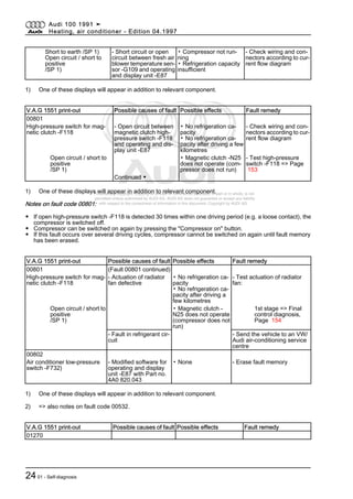Protected by copyright. Copying for private or commercial purposes, in part or in whole, is not
permitted unless authorised by AUDI AG. AUDI AG does not guarantee or accept any liability
with respect to the correctness of information in this document. Copyright by AUDI AG.
Short to earth /SP 1)
Open circuit / short to
positive
/SP 1)
- Short circuit or open
circuit between fresh air
blower temperature sen‐
sor -G109 and operating
and display unit -E87
▪ Compressor not run‐
ning
▪ Refrigeration capacity
insufficient
- Check wiring and con‐
nectors according to cur‐
rent flow diagram
1) One of these displays will appear in addition to relevant component.
V.A.G 1551 print-out Possible causes of fault Possible effects Fault remedy
00801
High-pressure switch for mag‐
netic clutch -F118
- Open circuit between
magnetic clutch high-
pressure switch -F118
and operating and dis‐
play unit -E87
▪ No refrigeration ca‐
pacity
▪ No refrigeration ca‐
pacity after driving a few
kilometres
- Check wiring and con‐
nectors according to cur‐
rent flow diagram
Open circuit / short to
positive
/SP 1)
▪ Magnetic clutch -N25
does not operate (com‐
pressor does not run)
- Test high-pressure
switch -F118 => Page
153
Continued ▼
1) One of these displays will appear in addition to relevant component.
Notes on fault code 00801:
◆ If open high-pressure switch -F118 is detected 30 times within one driving period (e.g. a loose contact), the
compressor is switched off.
◆ Compressor can be switched on again by pressing the "Compressor on" button.
◆ If this fault occurs over several driving cycles, compressor cannot be switched on again until fault memory
has been erased.
V.A.G 1551 print-out Possible causes of fault Possible effects Fault remedy
00801 (Fault 00801 continued)
High-pressure switch for mag‐
netic clutch -F118
- Actuation of radiator
fan defective
▪ No refrigeration ca‐
pacity
▪ No refrigeration ca‐
pacity after driving a
few kilometres
- Test actuation of radiator
fan:
Open circuit / short to
positive
/SP 1)
▪ Magnetic clutch -
N25 does not operate
(compressor does not
run)
1st stage => Final
control diagnosis,
Page 154
- Fault in refrigerant cir‐
cuit
- Send the vehicle to an VW/
Audi air-conditioning service
centre
00802
Air conditioner low-pressure
switch -F732)
- Modified software for
operating and display
unit -E87 with Part no.
4A0 820.043
▪ None - Erase fault memory
1) One of these displays will appear in addition to relevant component.
2) => also notes on fault code 00532.
V.A.G 1551 print-out Possible causes of fault Possible effects Fault remedy
01270
Audi 100 1991 ➤
Heating, air conditioner - Edition 04.1997
2401 - Self-diagnosis
 
