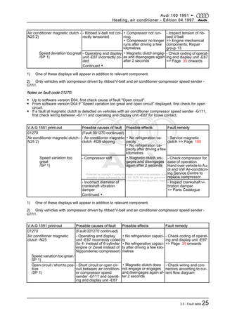 Protected by copyright. Copying for private or commercial purposes, in part or in whole, is not
permitted unless authorised by AUDI AG. AUDI AG does not guarantee or accept any liability
with respect to the correctness of information in this document. Copyright by AUDI AG.
Air conditioner magnetic clutch -
N25 2)
- Ribbed V-belt not cor‐
rectly tensioned
▪ Compressor not run‐
ning
▪ Compressor no longer
runs after driving a few
kilometres
- Inspect tension of rib‐
bed V-belt
=> Engine mechanical
components; Repair
group 13
Speed deviation too great
/SP 1)
- Operating and display
unit -E87 incorrectly co‐
ded
▪ Magnetic clutch engag‐
es and disengages again
after 2 seconds
- Check coding of operat‐
ing and display unit -E87
=> Page 35 onwards
Continued ▼
1) One of these displays will appear in addition to relevant component.
2) Only vehicles with compressor driven by ribbed V-belt and air conditioner compressor speed sender -
G111.
Notes on fault code 01270:
◆ Up to software version D04, first check cause of fault "Open circuit".
◆ From software version D04 if "Speed variation too great and open circuit" displayed, first check for open
circuit.
◆ If a fault at magnetic clutch is detected on vehicles with air conditioner compressor speed sender -G111,
first check wiring between -G111 and operating and display unit -E87 for loose contact.
V.A.G 1551 print-out Possible causes of fault Possible effects Fault remedy
01270 (Fault 001270 continued)
Air conditioner magnetic clutch -
N25 2)
- Air conditioner magnetic
clutch -N25 slipping
▪ No refrigeration ca‐
pacity
▪ No refrigeration ca‐
pacity after driving a few
kilometres
- Service magnetic
clutch => Page 180
Speed variation too
great
/SP 1)
- Compressor stiff ▪ Magnetic clutch en‐
gages and disengages
again after 2 seconds
- Check compressor for
ease of operation
Hand over vehicle to Au‐
di and VW Air-condition‐
ing Service Centre to
replace compressor
- Incorrect diameter of
crankshaft vibration
damper
- Inspect crankshaft vi‐
bration damper
=> Parts Catalogue
Continued ▼
1) One of these displays will appear in addition to relevant component.
2) Only vehicles with compressor driven by ribbed V-belt and air conditioner compressor speed sender -
G111.
V.A.G 1551 print-out Possible causes of fault Possible effects Fault remedy
01270 (Fault 001270 continued)
Air conditioner magnetic
clutch -N25
- Operating and display
unit -E87 incorrectly coded
(to 4- instead of 6-cylinder
engine or Zexel instead of
Nippondenso compressor)
▪ No refrigeration capaci‐
ty
▪ No refrigeration capaci‐
ty after driving a few kilo‐
metres
- Check coding of operat‐
ing and display unit -E87
=> Page 35 onwards
Speed variation too great /
SP 1)
Open circuit / short to pos‐
itive
/SP 1)
- Short circuit or open cir‐
cuit between air condition‐
er compressor speed
sender -G111 and operat‐
ing and display unit -E87
▪ Magnetic clutch does
not engage or engages
and disengages again af‐
ter 2 seconds
- Check wiring and con‐
nectors according to cur‐
rent flow diagram
Audi 100 1991 ➤
Heating, air conditioner - Edition 04.1997
3.5 - Fault table 25
 