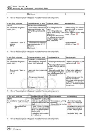Protected by copyright. Copying for private or commercial purposes, in part or in whole, is not
permitted unless authorised by AUDI AG. AUDI AG does not guarantee or accept any liability
with respect to the correctness of information in this document. Copyright by AUDI AG.
Continued ▼
1) One of these displays will appear in addition to relevant component.
V.A.G 1551 print-out Possible causes of fault Possible effects Fault remedy
01270 (Fault 001270 continued)
Air conditioner magnetic
clutch -N25
- Open circuit between op‐
erating and display unit -
E87 and magnetic clutch -
N25
▪ No refrigeration ca‐
pacity
▪ No refrigeration ca‐
pacity after driving a few
kilometres
▪ Magnetic clutch does
not engage or engages
and disengages again
after 2 seconds
- Check wiring and connec‐
tors according to current
flow diagram
Carry out final control diag‐
nosis =>Page 28
Open circuit / short to
positive
/SP1)
- Air conditioner compres‐
sor speed sender -G111
defective
- Check sender
-G111 => Page 53
Continued ▼
1) One of these displays will appear in addition to relevant component.
V.A.G 1551 print-out Possible causes of fault Possible effects Fault remedy
01270 (Fault 001270 continued)
Air conditioner magnetic
clutch -N25
- Air conditioner magnetic
clutch -N25 defective
▪ No refrigeration capaci‐
ty
▪ No refrigeration capaci‐
ty after driving a few kilo‐
metres
- Service magnetic clutch
-N25 => Page 180
Open circuit / short to
positive
/SP 1)
- Magnetic clutch relay -J44
defective
▪ Magnetic clutch does
not engage or engages
and disengages again af‐
ter 2 seconds
- Test relay -J44 using
current flow diagram
- Compressor blocked - Check compressor for
ease of operation
Hand over vehicle to Audi
and VW Air-conditioning
Service Centre to replace
compressor
Continued ▼
1) One of these displays will appear in addition to relevant component.
V.A.G 1551 print-out Possible causes of fault Possible effects Fault remedy
01270 (Fault 001270 continued)
Air conditioner magnetic clutch -
N25
- Belt and clutch plate in
magnetic clutch -N25 are
stuck
▪ Compressor running
constantly
▪ Air conditioner iced up
- Service magnetic
clutch -N25 => Page
180
Mechanical fault
/SP 1)
- Short circuit to positive
between magnetic clutch
relay -J44 and magnetic
clutch -N25
- Check wiring and con‐
nectors according to
current flow diagram
- Magnetic clutch relay -
J44 defective
- Replace relay -J44
1) One of these displays will appear in addition to relevant component.
Audi 100 1991 ➤
Heating, air conditioner - Edition 04.1997
2601 - Self-diagnosis
 