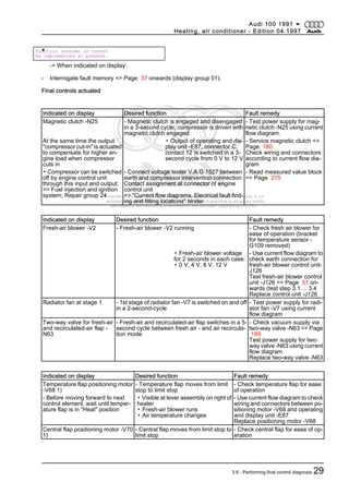 Protected by copyright. Copying for private or commercial purposes, in part or in whole, is not
permitted unless authorised by AUDI AG. AUDI AG does not guarantee or accept any liability
with respect to the correctness of information in this document. Copyright by AUDI AG.
◆Function unknown or cannot
be implemented at present.
-> When indicated on display:
- Interrogate fault memory => Page 37 onwards (display group 01).
Final controls actuated
Indicated on display Desired function Fault remedy
Magnetic clutch -N25 - Magnetic clutch is engaged and disengaged
in a 3-second cycle, compressor is driven with
magnetic clutch engaged
- Test power supply for mag‐
netic clutch -N25 using current
flow diagram.
At the same time the output
"compressor cut-in" is actuated
to compensate for higher en‐
gine load when compressor
cuts in
▪ Output of operating and dis‐
play unit -E87, connector C,
contact 12 is switched in a 3-
second cycle from 0 V to 12 V
- Service magnetic clutch =>
Page 180
Check wiring and connectors
according to current flow dia‐
gram
▪ Compressor can be switched
off by engine control unit
through this input and output:
=> Fuel injection and ignition
system; Repair group 24
- Connect voltage tester V.A.G 1527 between
earth and compressor intervention connection.
Contact assignment at connector of engine
control unit
=> "Current flow diagrams, Electrical fault find‐
ing and fitting locations" binder
- Read measured value block
=> Page 215
Indicated on display Desired function Fault remedy
Fresh-air blower -V2 - Fresh-air blower -V2 running - Check fresh air blower for
ease of operation (bracket
for temperature sensor -
G109 removed)
▪ Fresh-air blower voltage
for 2 seconds in each case:
▪ 0 V, 4 V, 8 V, 12 V
- Use current flow diagram to
check earth connection for
fresh-air blower control unit-
J126
Test fresh-air blower control
unit -J126 => Page 51 on‐
wards (test step 3.1 ... 3.4
Replace control unit -J126
Radiator fan at stage 1 - 1st stage of radiator fan -V7 is switched on and off
in a 2-second-cycle
- Test power supply for radi‐
ator fan -V7 using current
flow diagram
Two-way valve for fresh-air
and recirculated-air flap -
N63
- Fresh-air and recirculated-air flap switches in a 5-
second cycle between fresh air - and air recircula‐
tion mode
- Check vacuum supply via
two-way valve -N63 => Page
189
Test power supply for two-
way valve -N63 using current
flow diagram
Replace two-way valve -N63
Indicated on display Desired function Fault remedy
Temperature flap positioning motor
-V68 1)
- Temperature flap moves from limit
stop to limit stop
- Check temperature flap for ease
of operation
- Before moving forward to next
control element, wait until temper‐
ature flap is in "Heat" position
▪ Visible at lever assembly on right of
heater
▪ Fresh-air blower runs
▪ Air temperature changes
- Use current flow diagram to check
wiring and connectors between po‐
sitioning motor -V68 and operating
and display unit -E87
Replace positioning motor -V68
Central flap positioning motor -V70
1)
- Central flap moves from limit stop to
limit stop
- Check central flap for ease of op‐
eration
Audi 100 1991 ➤
Heating, air conditioner - Edition 04.1997
3.6 - Performing final control diagnosis 29
 