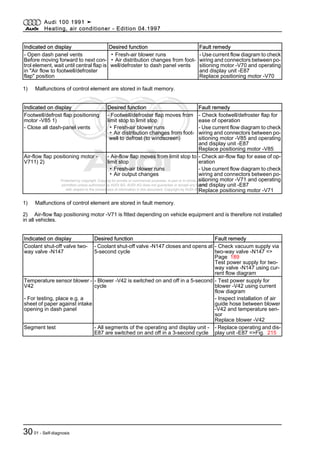 Protected by copyright. Copying for private or commercial purposes, in part or in whole, is not
permitted unless authorised by AUDI AG. AUDI AG does not guarantee or accept any liability
with respect to the correctness of information in this document. Copyright by AUDI AG.
Indicated on display Desired function Fault remedy
- Open dash panel vents
Before moving forward to next con‐
trol element, wait until central flap is
in "Air flow to footwell/defroster
flap" position
▪ Fresh-air blower runs
▪ Air distribution changes from foot‐
well/defroster to dash panel vents
- Use current flow diagram to check
wiring and connectors between po‐
sitioning motor -V70 and operating
and display unit -E87
Replace positioning motor -V70
1) Malfunctions of control element are stored in fault memory.
Indicated on display Desired function Fault remedy
Footwell/defrost flap positioning
motor -V85 1)
- Footwell/defroster flap moves from
limit stop to limit stop
- Check footwell/defroster flap for
ease of operation
- Close all dash-panel vents ▪ Fresh-air blower runs
▪ Air distribution changes from foot‐
well to defrost (to windscreen)
- Use current flow diagram to check
wiring and connectors between po‐
sitioning motor -V85 and operating
and display unit -E87
Replace positioning motor -V85
Air-flow flap positioning motor -
V711) 2)
- Air-flow flap moves from limit stop to
limit stop
- Check air-flow flap for ease of op‐
eration
▪ Fresh-air blower runs
▪ Air output changes
- Use current flow diagram to check
wiring and connectors between po‐
sitioning motor -V71 and operating
and display unit -E87
Replace positioning motor -V71
1) Malfunctions of control element are stored in fault memory.
2) Air-flow flap positioning motor -V71 is fitted depending on vehicle equipment and is therefore not installed
in all vehicles.
Indicated on display Desired function Fault remedy
Coolant shut-off valve two-
way valve -N147
- Coolant shut-off valve -N147 closes and opens at
5-second cycle
- Check vacuum supply via
two-way valve -N147 =>
Page 189
Test power supply for two-
way valve -N147 using cur‐
rent flow diagram
Temperature sensor blower -
V42
- Blower -V42 is switched on and off in a 5-second
cycle
- Test power supply for
blower -V42 using current
flow diagram
- For testing, place e.g. a
sheet of paper against intake
opening in dash panel
- Inspect installation of air
guide hose between blower
-V42 and temperature sen‐
sor
Replace blower -V42
Segment test - All segments of the operating and display unit -
E87 are switched on and off in a 3-second cycle
- Replace operating and dis‐
play unit -E87 =>Fig. 215
Audi 100 1991 ➤
Heating, air conditioner - Edition 04.1997
3001 - Self-diagnosis
 