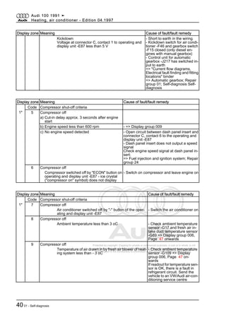 Protected by copyright. Copying for private or commercial purposes, in part or in whole, is not
permitted unless authorised by AUDI AG. AUDI AG does not guarantee or accept any liability
with respect to the correctness of information in this document. Copyright by AUDI AG.
Display zone Meaning Cause of fault/fault remedy
Kickdown
Voltage at connector C, contact 1 to operating and
display unit -E87 less than 5 V
- Short to earth in the wiring.
- Kickdown switch for air condi‐
tioner -F46 and gearbox switch
-F15 closed (only diesel en‐
gines with manual gearbox)
- Control unit for automatic
gearbox -J217 has switched in‐
put to earth
=> "Current flow diagrams,
Electrical fault finding and fitting
locations" binder
=> Automatic gearbox; Repair
group 01; Self-diagnosis Self-
diagnosis
Display zone Meaning Cause of fault/fault remedy
Code Compressor shut-off criteria
1* 5 Compressor off
a) Cut-in delay approx. 3 seconds after engine
start
b) Engine speed less than 600 rpm - => Display group 009
c) No engine speed detected - Open circuit between dash panel insert and
connector C, contact 6 to the operating and
display unit -E87
- Dash panel insert does not output a speed
signal
Check engine speed signal at dash panel in‐
sert:
=> Fuel injection and ignition system; Repair
group 24
6 Compressor off
Compressor switched off by "ECON" button on
operating and display unit -E87 - ice crystal
("compressor on" symbol) does not display
- Switch on compressor and leave engine on
Display zone Meaning Cause of fault/fault remedy
Code Compressor shut-off criteria
1* 7 Compressor off
Air conditioner switched off by "-" button of the oper‐
ating and display unit -E87
- Switch the air conditioner on
8 Compressor off
Ambient temperature less than 3 oC - Check ambient temperature
sensor -G17 and fresh air in‐
take duct temperature sensor
-G89 => Display group 006,
Page 47 onwards
9 Compressor off
Temperature of air drawn in by fresh air blower of heat‐
ing system less than - 3 oC
- Check ambient temperature
sensor -G109 => Display
group 006, Page 47 on‐
wards
If readout for temperature sen‐
sor is OK, there is a fault in
refrigerant circuit. Send the
vehicle to an VW/Audi air-con‐
ditioning service centre
Audi 100 1991 ➤
Heating, air conditioner - Edition 04.1997
4001 - Self-diagnosis
 