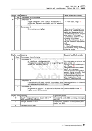Protected by copyright. Copying for private or commercial purposes, in part or in whole, is not
permitted unless authorised by AUDI AG. AUDI AG does not guarantee or accept any liability
with respect to the correctness of information in this document. Copyright by AUDI AG.
Display zone Meaning Cause of fault/fault remedy
Code Compressor shut-off criteria
1* 10 Compressor off
Supply voltage too small (voltage at connector C,
contact 3 to operating and display unit -E87 less than
5 V)
- => Fault table, Page 17
11 Compressor off
Overheating warning light - Short to earth in wiring from
connector A, contact 11 to op‐
erating and display unit -E87
- "Overheating" coolant temper‐
ature switch -F14 closed
- Contact R of electronic ther‐
moswitch -F76 closed
- Control unit for diesel direct-
injection system -J248 input to
earth
Checking:
=> "Current flow diagrams,
Electrical fault finding and fitting
locations" binder
Display zone Meaning Cause of fault/fault remedy
Code Compressor shut-off criteria
1* 12 Compressor off
Air conditioner compressor cut-in
Voltage at connector C, contact 12 to operating and
display unit -E87 less than 5 V
- Short to earth in wiring to en‐
gine control unit
Carry out final control diagno‐
sis =>Page 28
- Engine control unit in emer‐
gency running mode:
=> Fuel injection and ignition
system; Repair group 01; Self-
diagnosis Self-diagnosis
=> Diesel direct injection and
glow plug system; Repair
group 01, Self-diagnosis
13 Compressor off
Compressor cut-in delay (approx. 10 seconds) at en‐
gine speeds above 6000 rpm
Of no significance for customer
service
14 Compressor off
High-pressure switch -F118 switched off 30 times dur‐
ing the current driving period
- => Fault table, Page 17
Display zone Meaning Explanatory notes
2* Supply voltage at magnetic clutch -N25 in V
when initiating self-diagnosis
Connector C, contact 3 to operating and display
unit -E87
3 Voltage, terminal 75 in V Connector D, contact 9 to the operating and
display unit -E87
4 Display zone not used.
Audi 100 1991 ➤
Heating, air conditioner - Edition 04.1997
3.11 - Reading measured value block 41
 