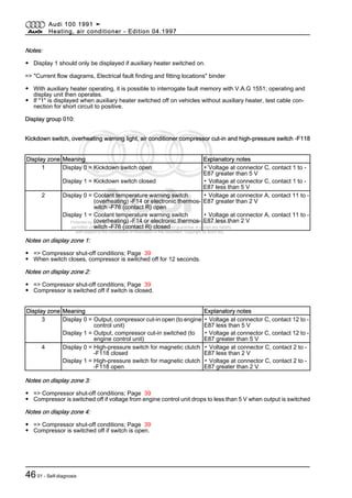 Protected by copyright. Copying for private or commercial purposes, in part or in whole, is not
permitted unless authorised by AUDI AG. AUDI AG does not guarantee or accept any liability
with respect to the correctness of information in this document. Copyright by AUDI AG.
Notes:
◆ Display 1 should only be displayed if auxiliary heater switched on.
=> "Current flow diagrams, Electrical fault finding and fitting locations" binder
◆ With auxiliary heater operating, it is possible to interrogate fault memory with V.A.G 1551; operating and
display unit then operates.
◆ If "1" is displayed when auxiliary heater switched off on vehicles without auxiliary heater, test cable con‐
nection for short circuit to positive.
Display group 010:
Kickdown switch, overheating warning light, air conditioner compressor cut-in and high-pressure switch -F118
Display zone Meaning Explanatory notes
1 Display 0 = Kickdown switch open ▪ Voltage at connector C, contact 1 to -
E87 greater than 5 V
Display 1 = Kickdown switch closed ▪ Voltage at connector C, contact 1 to -
E87 less than 5 V
2 Display 0 = Coolant temperature warning switch
(overheating) -F14 or electronic thermos‐
witch -F76 (contact R) open
▪ Voltage at connector A, contact 11 to -
E87 greater than 2 V
Display 1 = Coolant temperature warning switch
(overheating) -F14 or electronic thermos‐
witch -F76 (contact R) closed
▪ Voltage at connector A, contact 11 to -
E87 less than 2 V
Notes on display zone 1:
◆ => Compressor shut-off conditions; Page 39
◆ When switch closes, compressor is switched off for 12 seconds.
Notes on display zone 2:
◆ => Compressor shut-off conditions; Page 39
◆ Compressor is switched off if switch is closed.
Display zone Meaning Explanatory notes
3 Display 0 = Output, compressor cut-in open (to engine
control unit)
▪ Voltage at connector C, contact 12 to -
E87 less than 5 V
Display 1 = Output, compressor cut-in switched (to
engine control unit)
▪ Voltage at connector C, contact 12 to -
E87 greater than 5 V
4 Display 0 = High-pressure switch for magnetic clutch
-F118 closed
▪ Voltage at connector C, contact 2 to -
E87 less than 2 V
Display 1 = High-pressure switch for magnetic clutch
-F118 open
▪ Voltage at connector C, contact 2 to -
E87 greater than 2 V
Notes on display zone 3:
◆ => Compressor shut-off conditions; Page 39
◆ Compressor is switched off if voltage from engine control unit drops to less than 5 V when output is switched
Notes on display zone 4:
◆ => Compressor shut-off conditions; Page 39
◆ Compressor is switched off if switch is open.
Audi 100 1991 ➤
Heating, air conditioner - Edition 04.1997
4601 - Self-diagnosis
 