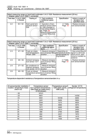 Protected by copyright. Copying for private or commercial purposes, in part or in whole, is not
permitted unless authorised by AUDI AG. AUDI AG does not guarantee or accept any liability
with respect to the correctness of information in this document. Copyright by AUDI AG.
Select measuring range on hand-held multimeter V.A.G 1526: Resistance measurement (20 kω)
▪ Adapter cable V.A.G 1598/11 connected
Test step V.A.G 1598
A Socket
Testing of ▪ Test conditions
- Additional opera‐
tions
Specification Action in event of
deviation from
specified value
2.2 50 + 52 Dash panel tem‐
perature sensor -
G56
▪ Operation of tem‐
perature sensor blow‐
er -V42 checked =>
Final control diagno‐
sis, Page 28
Measure temperature
at sensor fitting loca‐
tion
=> Table,
Page 50
- Replace tempera‐
ture sensor/sender
Select measuring range on hand-held multimeter V.A.G 1526: Resistance measurement (20 kω)
▪ Adapter cable V.A.G 1598/11 connected
Test step V.A.G 1598
A Socket
Testing of ▪ Test conditions
- additional opera‐
tions
Specification Action in event of
deviation from
specified value
2.3 47 + 52 Fresh air intake
duct temperature
sensor -G89
- Measure tempera‐
ture at sensor fitting
location
- Depending on
temperature at the
sensor/sender fit‐
ting location
- Use current flow di‐
agram to eliminate
short circuit, open
circuit or contact re‐
sistance
2.4 48 + 52 Ambient tempera‐
ture sensor -G17
- Measure tempera‐
ture at sensor fitting
location
=> Table,
Page 50
- Replace tempera‐
ture sensor/sender
2.5 27 + 52 Air conditioner re‐
frigerant tempera‐
ture sender -G110
- Measure tempera‐
ture at sensor fitting
location
2.6 46 + 52 Fresh air blower
temperature sensor
-G109
- Measure tempera‐
ture at sensor fitting
location
Temperature-dependent resistance of temperature sensors/senders in ω
At sensor/sender installation
location, temperature meas‐
ured in oC
Temperature sensor
-G17 (ambient temperature), -
G89 (fresh air intake duct), -
G109 (blower)
Temperature sensor
-G56 (dash panel),
-G86 (roof),
Sender -G110
(refrigerant temperature)
- 30 18121
- 20 9951 14700
-10 5591 16159 9200
0 3281 9406 5600
5 2544 7273 4635
10 1991 5666 3670
15 1571 4446 3060
20 1250 3513 2450
25 998 2795 2060
30 804 2237 1670
35 652 1801 1415
40 533 1459 1160
Audi 100 1991 ➤
Heating, air conditioner - Edition 04.1997
5001 - Self-diagnosis
 