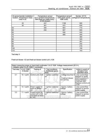 Protected by copyright. Copying for private or commercial purposes, in part or in whole, is not
permitted unless authorised by AUDI AG. AUDI AG does not guarantee or accept any liability
with respect to the correctness of information in this document. Copyright by AUDI AG.
At sensor/sender installation
location, temperature meas‐
ured in oC
Temperature sensor
-G17 (ambient temperature), -
G89 (fresh air intake duct), -
G109 (blower)
Temperature sensor
-G56 (dash panel),
-G86 (roof),
Sender -G110
(refrigerant temperature)
45 437 1188 995
50 361 972 830
55 300 803 715
60 250 667 600
65 556 520
70 466 440
75 380
80 320
85 281
90 242
95 216
100 190
110 143
Test step 3:
Fresh-air blower -V2 and fresh-air blower control unit -J126
Select measuring range on hand-held multimeter V.A.G 1526: Voltage measurement (20 V=)
▪ Adapter cable V.A.G 1598/11 connected
Test step V.A.G 1598
A Socket
Testing of ▪ Test conditions
- Additional opera‐
tions
Specification Action in event of
deviation from
specified value
3.1 16 + earth Control unit -J126 ▪ Ignition switched
on
- Voltage less than 5
V
- Fresh-air blower
not running
- Use current flow
diagram to rectify
short to positive in
wiring between -
J126 and -E87
Replace control unit
-J126
3.2 14 + earth Power supply for
fresh-air blower -
V2
▪ Ignition switched
on
- Approx. battery
voltage
- Use current flow
diagram to service
power supply
3.3 11 + earth Power supply for
control unit -J126
(via fresh-air blow‐
er -V2)
▪ Ignition switched
on
- Approx. battery
voltage
- Use current flow
diagram to service
power supply
Audi 100 1991 ➤
Heating, air conditioner - Edition 04.1997
4.1 - Air conditioner electrical check 51
 