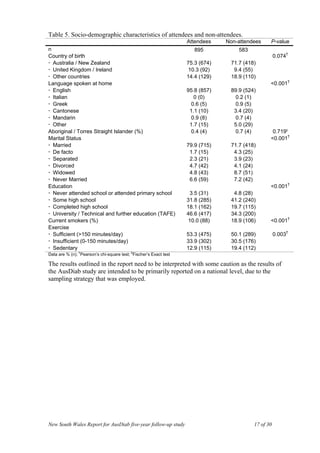 Table 5. Socio-demographic characteristics of attendees and non-attendees.
                                                                  Attendees    Non-attendees    P-value
n                                                                    895           583
Country of birth                                                                                    0.074†
  Australia / New Zealand                                         75.3 (674)    71.7 (418)
  United Kingdom / Ireland                                         10.3 (92)     9.4 (55)
  Other countries                                                 14.4 (129)    18.9 (110)
Language spoken at home                                                                         <0.001†
  English                                                         95.8 (857)    89.9 (524)
  Italian                                                            0 (0)        0.2 (1)
  Greek                                                            0.6 (5)       0.9 (5)
  Cantonese                                                        1.1 (10)      3.4 (20)
  Mandarin                                                         0.9 (8)       0.7 (4)
  Other                                                            1.7 (15)      5.0 (29)
Aboriginal / Torres Straight Islander (%)                           0.4 (4)      0.7 (4)         0.719‡
Marital Status                                                                                  <0.001†
  Married                                                         79.9 (715)    71.7 (418)
  De facto                                                         1.7 (15)      4.3 (25)
  Separated                                                        2.3 (21)      3.9 (23)
  Divorced                                                         4.7 (42)      4.1 (24)
  Widowed                                                          4.8 (43)      8.7 (51)
  Never Married                                                    6.6 (59)      7.2 (42)
Education                                                                                       <0.001†
  Never attended school or attended primary school                 3.5 (31)      4.8 (28)
  Some high school                                                31.8 (285)    41.2 (240)
  Completed high school                                           18.1 (162)    19.7 (115)
  University / Technical and further education (TAFE)             46.6 (417)    34.3 (200)
Current smokers (%)                                                10.0 (88)    18.9 (106)      <0.001†
Exercise
  Sufficient (>150 minutes/day)                                   53.3 (475)    50.1 (289)          0.003†
  Insufficient (0-150 minutes/day)                                33.9 (302)    30.5 (176)
  Sedentary                                                       12.9 (115)    19.4 (112)
               †                          ‡
Data are % (n); Pearson’s chi-square test; Fischer’s Exact test

The results outlined in the report need to be interpreted with some caution as the results of
the AusDiab study are intended to be primarily reported on a national level, due to the
sampling strategy that was employed.




New South Wales Report for AusDiab five-year follow-up study                             17 of 30
 