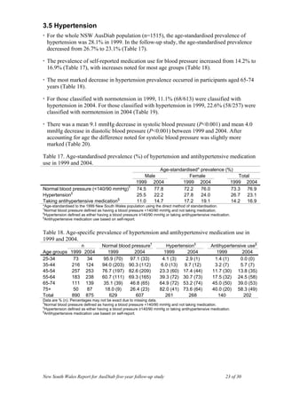 3.5 Hypertension
  For the whole NSW AusDiab population (n=1515), the age-standardised prevalence of
  hypertension was 28.1% in 1999. In the follow-up study, the age-standardised prevalence
  decreased from 26.7% to 23.1% (Table 17).

  The prevalence of self-reported medication use for blood pressure increased from 14.2% to
  16.9% (Table 17), with increases noted for most age groups (Table 18).

  The most marked decrease in hypertension prevalence occurred in participants aged 65-74
  years (Table 18).

  For those classified with normotension in 1999, 11.1% (68/613) were classified with
  hypertension in 2004. For those classified with hypertension in 1999, 22.6% (58/257) were
  classified with normotension in 2004 (Table 19).

  There was a mean 9.1 mmHg decrease in systolic blood pressure (P<0.001) and mean 4.0
  mmHg decrease in diastolic blood pressure (P<0.001) between 1999 and 2004. After
  accounting for age the difference noted for systolic blood pressure was slightly more
  marked (Table 20).

Table 17. Age-standardised prevalence (%) of hypertension and antihypertensive medication
use in 1999 and 2004.
                                                                Age-standardised* prevalence (%)
                                                         Male                Female               Total
                                                     1999 2004            1999 2004            1999 2004
Normal blood pressure (<140/90 mmHg)†                74.5    77.8         72.2    76.0         73.3 76.9
Hypertension‡                                        25.5    22.2         27.8    24.0         26.7 23.1
Taking antihypertensive medication§                  11.0    14.7         17.2    19.1         14.2 16.9
*Age-standardised to the 1999 New South Wales population using the direct method of standardisation.
†
 Normal blood pressure defined as having a blood pressure <140/90 mmHg and not taking medication.
‡
 Hypertension defined as either having a blood pressure ≥140/90 mmHg or taking antihypertensive medication.
§
 Antihypertensive medication use based on self-report.


Table 18. Age-specific prevalence of hypertension and antihypertensive medication use in
1999 and 2004.
                      n          Normal blood pressure†               Hypertension‡            Antihypertensive use§
Age groups     1999       2004     1999        2004                  1999      2004              1999         2004
25-34           73         34    95.9 (70)   97.1 (33)              4.1 (3)   2.9 (1)           1.4 (1)      0.0 (0)
35-44          216        124    94.0 (203) 90.3 (112)             6.0 (13) 9.7 (12)            3.2 (7)     5.7 (7)
45-54          257        253    76.7 (197) 82.6 (209)            23.3 (60) 17.4 (44)          11.7 (30) 13.8 (35)
55-64          183        238    60.7 (111) 69.3 (165)            39.3 (72) 30.7 (73)          17.5 (32) 24.5 (58)
65-74          111        139    35.1 (39)   46.8 (65)            64.9 (72) 53.2 (74)          45.0 (50) 39.0 (53)
75+             50         87     18.0 (9)   26.4 (23)            82.0 (41) 73.6 (64)          40.0 (20) 58.3 (49)
Total           890        875      629         607                   261       268               140          202
Data are % (n). Percentages may not be exact due to missing data.
†
 Normal blood pressure defined as having a blood pressure <140/90 mmHg and not taking medication.
‡
 Hypertension defined as either having a blood pressure ≥140/90 mmHg or taking antihypertensive medication.
§
 Antihypertensive medication use based on self-report.




New South Wales Report for AusDiab five-year follow-up study                                            23 of 30
 