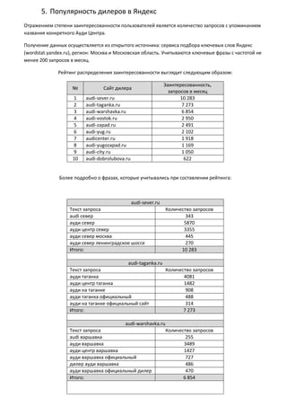 5. Популярность дилеров в Яндекс
Отражением степени заинтересованности пользователей является количество запросов с упоминанием
названия конкретного Ауди Центра.
Получение данных осуществляется из открытого источника: сервиса подбора ключевых слов Яндекс
(wordstat.yandex.ru), регион: Москва и Московская область. Учитываются ключевые фразы с частотой не
менее 200 запросов в месяц.
Рейтинг распределения заинтересованности выглядит следующим образом:
№ Сайт дилера
Заинтересованность,
запросов в месяц
1 audi-sever.ru 10 283
2 audi-taganka.ru 7 273
3 audi-warshavka.ru 6 854
4 audi-vostok.ru 2 950
5 audi-zapad.ru 2 491
6 audi-yug.ru 2 102
7 audicenter.ru 1 918
8 audi-yugozapad.ru 1 169
9 audi-city.ru 1 050
10 audi-dobrolubova.ru 622
Более подробно о фразах, которые учитывались при составлении рейтинга:
audi-sever.ru
Текст запроса Количество запросов
audi север 343
ауди север 5870
ауди центр север 3355
ауди север москва 445
ауди север ленинградское шоссе 270
Итого: 10 283
audi-taganka.ru
Текст запроса Количество запросов
ауди таганка 4081
ауди центр таганка 1482
ауди на таганке 908
ауди таганка официальный 488
ауди на таганке официальный сайт 314
Итого: 7 273
audi-warshavka.ru
Текст запроса Количество запросов
audi варшавка 255
ауди варшавка 3489
ауди центр варшавка 1427
ауди варшавка официальный 727
дилер ауди варшавка 486
ауди варшавка официальный дилер 470
Итого: 6 854
 