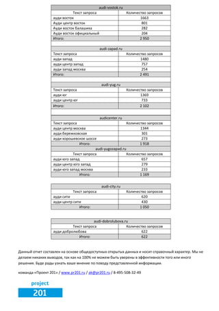 Данный отчет составлен на основе общедоступных открытых данных и носит справочный характер. Мы не
делаем никаких выводов, так как на 100% не можем быть уверены в эффективности того или иного
решения. Буде рады узнать ваше мнение по поводу представленной информации.
команда «Проект 201» / www.pr201.ru / ak@pr201.ru / 8-495-508-32-49
audi-vostok.ru
Текст запроса Количество запросов
ауди восток 1663
Ауди центр восток 801
Ауди восток балашиха 282
Ауди восток официальный 204
Итого: 2 950
audi-zapad.ru
Текст запроса Количество запросов
ауди запад 1480
ауди центр запад 757
ауди запад москва 254
Итого: 2 491
audi-yug.ru
Текст запроса Количество запросов
ауди юг 1369
ауди центр юг 733
Итого: 2 102
audicenter.ru
Текст запроса Количество запросов
ауди центр москва 1344
ауди бережковская 301
ауди хорошевское шоссе 273
Итого: 1 918
audi-yugozapad.ru
Текст запроса Количество запросов
ауди юго запад 657
ауди центр юго запад 279
ауди юго запад москва 233
Итого: 1 169
audi-city.ru
Текст запроса Количество запросов
ауди сити 620
ауди центр сити 430
Итого: 1 050
audi-dobrolubova.ru
Текст запроса Количество запросов
ауди добролюбова 622
Итого: 622
 