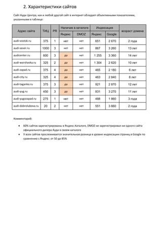 2. Характеристики сайтов
Сайт Ауди Центра, как и любой другой сайт в интернет обладает объективными показателями,
указанными в таблице:
Адрес сайта ТИЦ PR
Наличие в каталоге Индексация
возраст домена
Яндекс DMOZ Яндекс Google
audi-vostok.ru 375 1 нет нет 651 2 670 2 года
audi-sever.ru 1000 3 нет нет 867 3 260 13 лет
audicenter.ru 600 3 да нет 1 255 3 360 14 лет
audi-warshavka.ru 325 2 да нет 1 304 2 620 10 лет
audi-zapad.ru 375 4 да нет 465 2 180 6 лет
audi-city.ru 325 4 да нет 463 2 840 8 лет
audi-taganka.ru 375 3 да нет 921 2 870 12 лет
audi-yug.ru 450 3 да нет 831 3 270 11 лет
audi-yugozapad.ru 275 1 нет нет 488 1 860 3 года
audi-dobrolubova.ru 20 2 нет нет 551 3 660 2 года
Комментарий:
 60% сайтов зарегистрированы в Яндекс.Каталоге, DMOZ не зарегистрировал ни одного сайта
официального дилера Ауди в своем каталоге
 У всех сайтов прослеживается значительная разница в уровне индексации страниц в Google по
сравнению с Яндекс: от 50 до 85%
 
