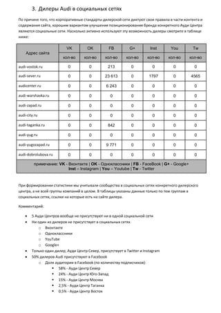 3. Дилеры Audi в социальных сетях
По причине того, что корпоративные стандарты дилерской сети диктуют свои правила в части контента и
содержания сайта, хорошим вариантом улучшения позиционирования бренда конкретного Ауди Центра
являются социальные сети. Насколько активно используют эту возможность дилеры смотрите в таблице
ниже:
Адрес сайта
VK OK FB G+ Inst You Tw
кол-во кол-во кол-во кол-во кол-во кол-во кол-во
audi-vostok.ru 0 0 213 0 0 0 0
audi-sever.ru 0 0 23 613 0 1797 0 4565
audicenter.ru 0 0 6 243 0 0 0 0
audi-warshavka.ru 0 0 0 0 0 0 0
audi-zapad.ru 0 0 0 0 0 0 0
audi-city.ru 0 0 0 0 0 0 0
audi-taganka.ru 0 0 842 0 0 0 0
audi-yug.ru 0 0 0 0 0 0 0
audi-yugozapad.ru 0 0 9 771 0 0 0 0
audi-dobrolubova.ru 0 0 0 0 0 0 0
примечание: VK - Вконтакте | OK - Одноклассники | FB - FaceBook | G+ - Google+
Inst – Instagram | You – Youtube | Tw - Twitter
При формировании статистики мы учитывали сообщества в социальных сетях конкретного дилерского
центра, а не всей группы компаний в целом. В таблицы указаны данные только по тем группам в
социальных сетях, ссылки на которые есть на сайте дилера.
Комментарий:
 5 Ауди Центров вообще не присутствуют ни в одной социальной сети
 Ни один из дилеров не присутствует в социальных сетях
o Вконтакте
o Одноклассники
o YouTube
o Google+
 Только один дилер, Ауди Центр Север, присутствует в Twitter и Instagram
 50% дилеров Audi присутствуют в Facebook
o Доля аудитории в Facebook (по количеству подписчиков):
 58% - Ауди Центр Север
 24% - Ауди Центр Юго-Запад
 15% - Ауди Центр Москва
 2,5% - Ауди Центр Таганка
 0,5% - Ауди Центр Восток
 