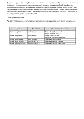 Социальные группы Вконтакте, Одноклассники и Youtube имеют достаточно большой потенциал развития
отношений с потенциальными клиентами по сервису и покупке новых автомобилей. Ауди Центры,
находящиеся за пределами МКАД активно пользуются этим потенциалом. Хотя мы можем не знать всех
требований импортера в части присутствия Ауди Центра в социальных сетях. В любом случае однозначно
можно сказать, что в сторону twitter и instagram можно и нужно обратить свое внимание и активность так,
как, например, это сделал Ауди Центр Север.
Справочная информация
Адреса групп в социальных сетях Ауди Центров Москвы, участвующих в аналитическом исследовании:
Дилер Адрес сайта Адреса в социальных сетях
Ауди Центр Восток audi-vostok.ru facebook.com/audi.vostok
Ауди Центр Север audi-sever.ru
facebook.com/AudiSever
twitter.com/audisever
instagram.com/audicentrsever
Ауди Центр Москва audicenter.ru facebook.com/audicenter
Ауди Центр Таганка audi-taganka.ru facebook.com/audi.taganka
Ауди Центр Юго-Запад audi-yugozapad.ru facebook.com/AudiYugoZapad
 