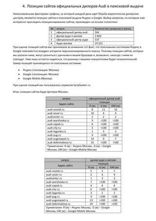 4. Позиции сайтов официальных дилеров Audi в поисковой выдаче
Немаловажными факторами трафика, за который каждый день идет борьба маркетологов дилерских
центров, являются позиции сайтов в поисковой выдаче Яндекс и Google. Выбор запросов, по которым нам
интересно проследить позиционирование сайтов, произведен на основе статистики:
№ запрос Количество запросов в месяц
1 официальный дилер audi 264
2 Дилер ауди в москве 3 820
3 официальный центр ауди 537
4 Ауди москва 19 252
При оценке позиций сайтов мы принимаем во внимание тот факт, что поисковыми системами Яндекс и
Google повсеместно внедрен алгоритм персонализированного поиска. Поэтому позиции сайтов, которые
мы указали ниже, могут разниться с данными в вашем браузере и, возможно, никогда с ними не
совпадут. Нам лишь остается надеяться, что разница с вашими показателями будет незначительной.
Замер позиций производился по поисковым системам:
 Яндекс (геолокация: Москва)
 Google (геолокация: Москва)
 Google Mobile (Москва).
При оценке позиций мы пользовались сервисом SerpSeeker.ru
Итак, позиции сайтов Ауди Центров Москвы:
запрос официальный дилер audi
Адрес сайта
позиция
Я (м) G (м) GM (м)
audi-vostok.ru 8 11 10
audi-sever.ru 10 4 4
audicenter.ru 2 2 2
audi-warshavka.ru 9 >100 >100
audi-zapad.ru 6 >100 >100
audi-city.ru 5 >100 >100
audi-taganka.ru 1 3 3
audi-yug.ru 4 >100 >100
audi-yugozapad.ru 14 9 7
audi-dobrolubova.ru 16 >100 >100
Примечание: Я (м) – Яндекс Москва, G (м) – Google
Москва, GM (м) – Google Mobile Москва
запрос дилер ауди в москве
Адрес сайта
позиция
Я (м) G (м) GM (м)
audi-vostok.ru 5 5 5
audi-sever.ru 2 4 4
audicenter.ru 1 3 3
audi-warshavka.ru 7 >100 >100
audi-zapad.ru 4 8 8
audi-city.ru 6 >100 >100
audi-taganka.ru 3 2 2
audi-yug.ru 9 >100 >100
audi-yugozapad.ru 13 >100 >100
audi-dobrolubova.ru 24 >100 >100
Примечание: Я (м) – Яндекс Москва, G (м) – Google
Москва, GM (м) – Google Mobile Москва
 