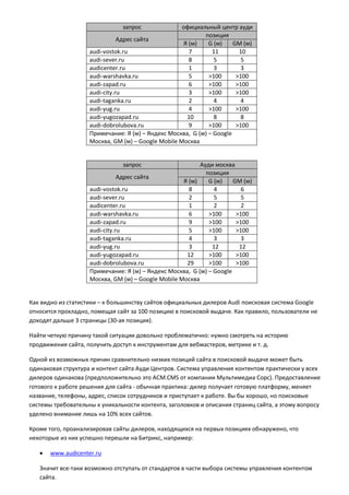 запрос официальный центр ауди
Адрес сайта
позиция
Я (м) G (м) GM (м)
audi-vostok.ru 7 11 10
audi-sever.ru 8 5 5
audicenter.ru 1 3 3
audi-warshavka.ru 5 >100 >100
audi-zapad.ru 6 >100 >100
audi-city.ru 3 >100 >100
audi-taganka.ru 2 4 4
audi-yug.ru 4 >100 >100
audi-yugozapad.ru 10 8 8
audi-dobrolubova.ru 9 >100 >100
Примечание: Я (м) – Яндекс Москва, G (м) – Google
Москва, GM (м) – Google Mobile Москва
запрос Ауди москва
Адрес сайта
позиция
Я (м) G (м) GM (м)
audi-vostok.ru 8 4 6
audi-sever.ru 2 5 5
audicenter.ru 1 2 2
audi-warshavka.ru 6 >100 >100
audi-zapad.ru 9 >100 >100
audi-city.ru 5 >100 >100
audi-taganka.ru 4 3 3
audi-yug.ru 3 12 12
audi-yugozapad.ru 12 >100 >100
audi-dobrolubova.ru 29 >100 >100
Примечание: Я (м) – Яндекс Москва, G (м) – Google
Москва, GM (м) – Google Mobile Москва
Как видно из статистики – к большинству сайтов официальных дилеров Audi поисковая система Google
относится прохладно, помещая сайт за 100 позицию в поисковой выдаче. Как правило, пользователи не
доходят дальше 3 страницы (30-ая позиция).
Найти четкую причину такой ситуации довольно проблематично: нужно смотреть на историю
продвижения сайта, получить доступ к инструментам для вебмастеров, метрике и т. д.
Одной из возможных причин сравнительно низких позиций сайта в поисковой выдаче может быть
одинаковая структура и контент сайта Ауди Центров. Система управления контентом практически у всех
дилеров одинакова (предположительно это ACM.CMS от компании Мультимедиа Сорс). Предоставление
готового к работе решения для сайта - обычная практика: дилер получает готовую платформу, меняет
название, телефоны, адрес, список сотрудников и приступает к работе. Вы бы хорошо, но поисковые
системы требовательны к уникальности контента, заголовков и описания страниц сайта, а этому вопросу
уделено внимание лишь на 10% всех сайтов.
Кроме того, проанализировав сайты дилеров, находящихся на первых позициях обнаружено, что
некоторые из них успешно перешли на Битрикс, например:
 www.audicenter.ru
Значит все-таки возможно отступать от стандартов в части выбора системы управления контентом
сайта.
 