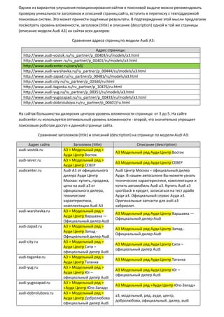 Одним из вариантов улучшения позиционирования сайтов в поисковой выдаче можно рекомендовать
проверку уникальности заголовков и описаний страниц сайта, вступить в переписку с техподдержкой
поисковых систем. Это может принести ощутимые результаты. В подтверждение этой мысли предлагаем
посмотреть уровень вложенности, заголовок (title) и описание (description) одной и той же страницы
(описание модели Audi A3) на сайтах всех дилеров:
Сравнения адреса страниц по модели Audi А3:
Адрес страницы:
http://www.audi-vostok.ru/ru_partner/p_00403/ru/models/a3.html
http://www.audi-sever.ru/ru_partner/p_00401/ru/models/a3.html
http://www.audicenter.ru/cars/a3/
http://www.audi-warshavka.ru/ru_partner/p_00444/ru/models/a3.html
http://www.audi-zapad.ru/ru_partner/p_00481/ru/models/a3.html
http://www.audi-city.ru/ru_partner/p_00340/ru.html
http://www.audi-taganka.ru/ru_partner/p_10476/ru.html
http://www.audi-yug.ru/ru_partner/p_00351/ru/models/a3.html
http://www.audi-yugozapad.ru/ru_partner/p_00433/ru/models/a3.html
http://www.audi-dobrolubova.ru/ru_partner/p_00407/ru.html
На сайтах большинства дилерских центров уровень вложенности страницы: от 3 до 5. На сайте
audicenter.ru используется оптимальный уровень вложенности - второй, что значительно упрощает
поисковым роботам доступ к данной странице сайта.
Сравнение заголовков (title) и описаний (description) на странице по модели Audi A3:
Адрес сайта Заголовок (title) Описание (description)
audi-vostok.ru A3 > Модельный ряд >
Ауди Центр Восток
A3 Модельный ряд Ауди Центр Восток
audi-sever.ru A3 > Модельный ряд >
Ауди Центр СЕВЕР
A3 Модельный ряд Ауди Центр СЕВЕР
audicenter.ru Audi A3 от официального
дилера Ауди Центр
Москва: купить, продажа,
цена на audi a3 от
официального дилера,
технические
характеристики,
комплектации Audi A3
Audi Центр Москва – официальный дилер
Ауди. В нашем автосалоне Вы можете узнать
технические характеристики, комплектации и
купить автомобиль Audi a3. Купить Audi a3
sportback в кредит, записаться на тест драйв
Ауди а3. Официальный сервис Ауди а3.
Оригинальные запчасти для audi a3
кабриолет.
audi-warshavka.ru A3 > Модельный ряд >
Ауди Центр Варшавка —
Официальный дилер Audi
A3 Модельный ряд Ауди Центр Варшавка —
Официальный дилер Audi
audi-zapad.ru A3 > Модельный ряд >
Ауди Центр Запад -
Официальный дилер Audi
A3 Модельный ряд Ауди Центр Запад -
Официальный дилер Audi
audi-city.ru A3 > Модельный ряд >
Ауди Центр Сити –
официальный дилер Audi
A3 Модельный ряд Ауди Центр Сити –
официальный дилер Audi
audi-taganka.ru A3 > Модельный ряд >
Ауди Центр Таганка
A3 Модельный ряд Ауди Центр Таганка
audi-yug.ru A3 > Модельный ряд >
Ауди Центр Юг –
официальный дилер Audi
A3 Модельный ряд Ауди Центр Юг –
официальный дилер Audi
audi-yugozapad.ru A3 > Модельный ряд >
«Ауди Центр Юго-Запад»
A3 Модельный ряд «Ауди Центр Юго-Запад»
audi-dobrolubova.ru A3 > Модельный ряд >
Ауди Центр Добролюбова
официальный дилер Audi
a3, модельный, ряд, ауди, центр,
добролюбова, официальный, дилер, audi
 