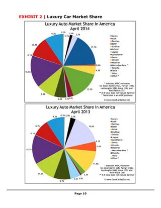  
	
  
Page 10	
  
	
  
EXHIBIT 2 | Luxury Car Market Share
	
  
	
  
	
   	
  
 
