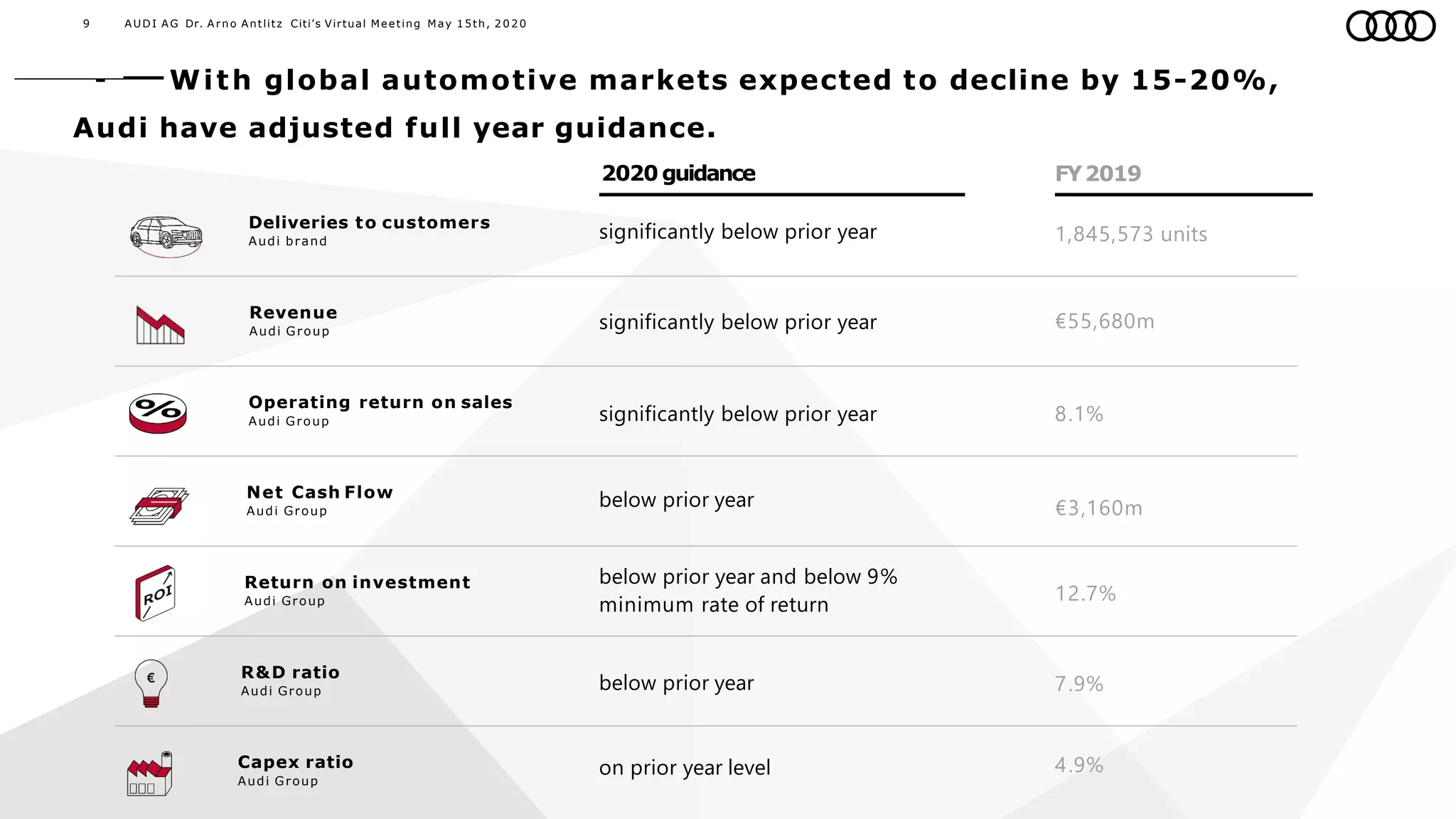 9
With global automotive markets expected to decline by 15-20%,
AUDI AG Dr. Arno Antlitz Citi’s Virtual Meeting May 15th, 2 0 2 0
Deliveries to customers
Audi brand
Revenue
Audi Group
Operating return on sales
Audi Group
Net Cash Flow
Audi Group
Return on investment
Audi Group
Capex ratio
Audi Group
R&D ratio
Audi Group
FY2019
Audi have adjusted full year guidance.
2020 guidance
1,845,573 units
€55,680m
8.1%
€3,160m
12.7%
7.9%
4.9%
significantly below prior year
significantly below prior year
significantly below prior year
below prior year and below 9%
minimum rate of return
below prior year
below prior year
on prior year level
 