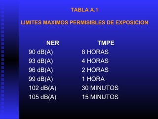 TABLA A.1
LIMITES MAXIMOS PERMISIBLES DE EXPOSICION
NER TMPE
90 dB(A) 8 HORAS
93 dB(A) 4 HORAS
96 dB(A) 2 HORAS
99 dB(A) 1 HORA
102 dB(A) 30 MINUTOS
105 dB(A) 15 MINUTOS
 