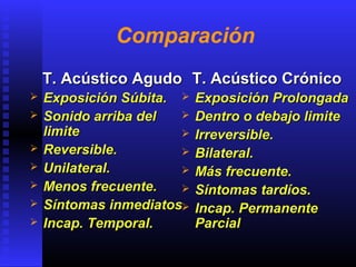 Comparación
T. Acústico AgudoT. Acústico Agudo
 Exposición Súbita.Exposición Súbita.
 Sonido arriba delSonido arriba del
limitelimite
 Reversible.Reversible.
 Unilateral.Unilateral.
 Menos frecuente.Menos frecuente.
 Síntomas inmediatosSíntomas inmediatos
 Incap. Temporal.Incap. Temporal.
T. Acústico CrónicoT. Acústico Crónico
 Exposición ProlongadaExposición Prolongada
 Dentro o debajo limiteDentro o debajo limite
 Irreversible.Irreversible.
 Bilateral.Bilateral.
 Más frecuente.Más frecuente.
 Síntomas tardíos.Síntomas tardíos.
 Incap. PermanenteIncap. Permanente
ParcialParcial
 