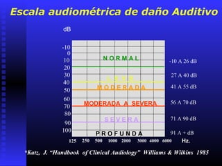 0
10
40
60
90
250 500 1000 2000 3000 4000 Hz.
dB
Escala audiométrica de daño Auditivo
*Katz, J. “Handbook of Clinical Audiology” Williams & Wilkins 1985
-10
6000125
20
30
50
70
80
100
N O R M A L
L E V E
M O D E R A D A
MODERADA A SEVERA
S E V E R A
P R O F U N D A
-10 A 26 dB
27 A 40 dB
41 A 55 dB
56 A 70 dB
71 A 90 dB
91 A + dB
 