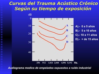 0
10
20
30
40
256 512 1,024 2,048 4,096 8,192 Hz.
dB
D
C
B
A A).- 0 a 5 años
B).- 5 a 10 años
C).- 10 a 11 años
D).- + de 15 años
Curvas del Trauma Acústico Crónico
Según su tiempo de exposición
Audiograma medico de empelados expuestos a ruido industrial
 