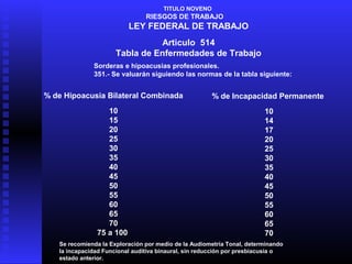 TITULO NOVENO
RIESGOS DE TRABAJO
LEY FEDERAL DE TRABAJO
Articulo 514
Tabla de Enfermedades de Trabajo
Sorderas e hipoacusias profesionales.
351.- Se valuarán siguiendo las normas de la tabla siguiente:
% de Hipoacusia Bilateral Combinada
10
15
20
25
30
35
40
45
50
55
60
65
70
75 a 100
% de Incapacidad Permanente
10
14
17
20
25
30
35
40
45
50
55
60
65
70
Se recomienda la Exploración por medio de la Audiometría Tonal, determinando
la incapacidad Funcional auditiva binaural, sin reducción por presbiacusia o
estado anterior.
 
