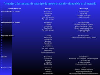 Ventajas y desventajas de cada tipo de protector auditivo disponible en el mercado
Tipo de ProtectorTipo de Protector VentajasVentajas DesventajasDesventajas
Tapón estándar de espumaTapón estándar de espuma EconómicoEconómico
AtenuaciónAtenuación
CómodoCómodo
Buen sello acústicoBuen sello acústico
No estrés térmicoNo estrés térmico
No reutilizableNo reutilizable
No lavableNo lavable
Duración muy cortaDuración muy corta
No personalizadoNo personalizado
Tapón estándar de siliconaTapón estándar de silicona EconómicoEconómico
LavableLavable
AtenuaciónAtenuación
ReutilizableReutilizable
No estrés térmicoNo estrés térmico
Poco higiénicosPoco higiénicos
No tiene buen sello acústicoNo tiene buen sello acústico
Produce molestias y dolorProduce molestias y dolor
Genera reacciones alérgicasGenera reacciones alérgicas
No personalizadoNo personalizado
DurabilidadDurabilidad
Tapón a la medidaTapón a la medida LavableLavable
ReutilizableReutilizable
AtenuaciónAtenuación
CómodoCómodo
HipoalérgicoHipoalérgico
HigiénicoHigiénico
PersonalizadoPersonalizado
No estrés térmicoNo estrés térmico
DurabilidadDurabilidad
Buen Sello AcústicoBuen Sello Acústico
Inversión inicialInversión inicial
Necesita toma de impresión y ajustesNecesita toma de impresión y ajustes
OrejeraOrejera EconómicoEconómico
AtenuaciónAtenuación
CómodoCómodo
HigiénicoHigiénico
DurabilidadDurabilidad
Estrés térmicoEstrés térmico
Problemas para combinar con otros equiposProblemas para combinar con otros equipos
de protecciónde protección
No personalizadoNo personalizado
Mantenimiento de partesMantenimiento de partes
Protector activoProtector activo AtenuaciónAtenuación
CómodoCómodo
HigiénicoHigiénico
PersonalizadoPersonalizado
CostoCosto
Necesita toma de impresiónNecesita toma de impresión
Requiere programaciónRequiere programación
Partes electrónicas necesitan mantenimientoPartes electrónicas necesitan mantenimiento
 