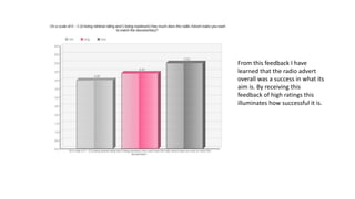 From this feedback I have
learned that the radio advert
overall was a success in what its
aim is. By receiving this
feedback of high ratings this
illuminates how successful it is.
 