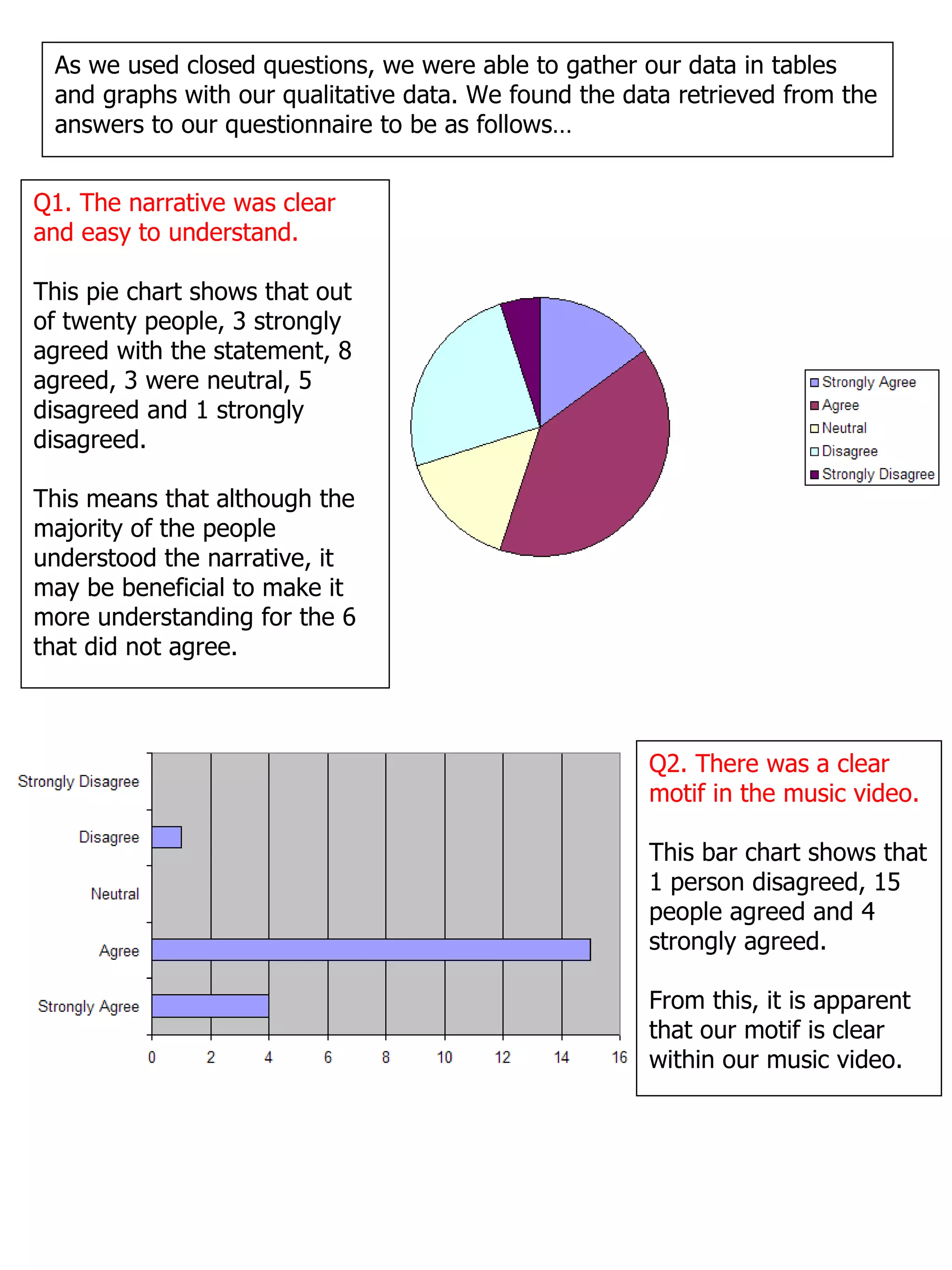 As we used closed questions, we were able to gather our data in tables and graphs with our qualitative data. We found the data retrieved from the answers to our questionnaire to be as follows… Q1. The narrative was clear and easy to understand. This pie chart shows that out of twenty people, 3 strongly agreed with the statement, 8 agreed, 3 were neutral, 5 disagreed and 1 strongly disagreed. This means that although the majority of the people understood the narrative, it may be beneficial to make it more understanding for the 6 that did not agree.  Q2. There was a clear motif in the music video. This bar chart shows that 1 person disagreed, 15 people agreed and 4 strongly agreed. From this, it is apparent that our motif is clear within our music video.   