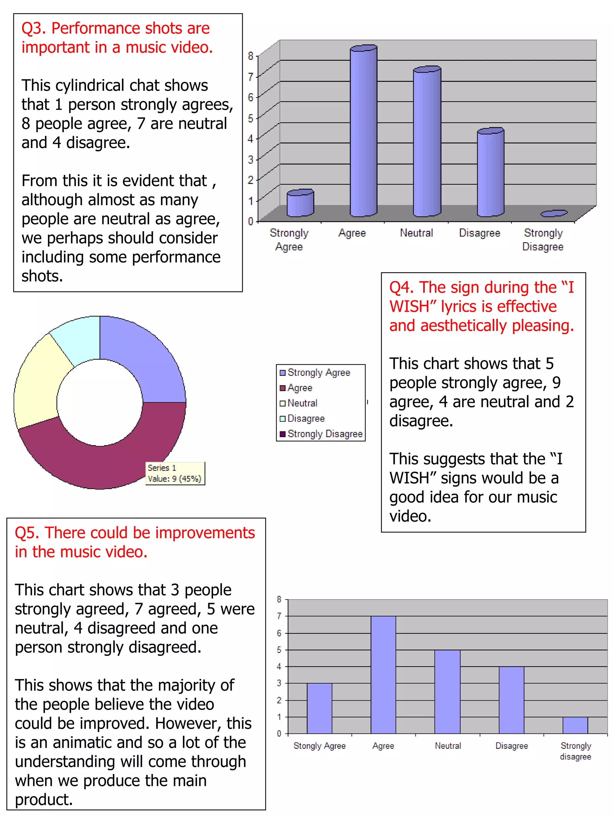 Q3. Performance shots are important in a music video. This cylindrical chat shows that 1 person strongly agrees, 8 people agree, 7 are neutral and 4 disagree. From this it is evident that , although almost as many people are neutral as agree, we perhaps should consider including some performance shots. Q4. The sign during the “I WISH” lyrics is effective and aesthetically pleasing. This chart shows that 5 people strongly agree, 9 agree, 4 are neutral and 2 disagree. This suggests that the “I WISH” signs would be a good idea for our music video. Q5. There could be improvements in the music video. This chart shows that 3 people strongly agreed, 7 agreed, 5 were neutral, 4 disagreed and one person strongly disagreed. This shows that the majority of the people believe the video  could be improved. However, this is an animatic and so a lot of the understanding will come through when we produce the main product. 