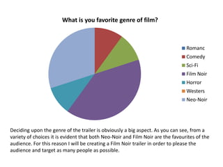 What is you favorite genre of film?



                                                                                Romanc
                                                                                Comedy
                                                                                Sci-Fi
                                                                                Film Noir
                                                                                Horror
                                                                                Westers
                                                                                Neo-Noir




Deciding upon the genre of the trailer is obviously a big aspect. As you can see, from a
variety of choices it is evident that both Neo-Noir and Film Noir are the favourites of the
audience. For this reason I will be creating a Film Noir trailer in order to please the
audience and target as many people as possible.
 