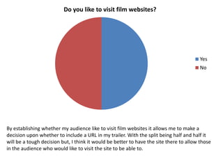 Do you like to visit film websites?




                                                                                        Yes
                                                                                        No




By establishing whether my audience like to visit film websites it allows me to make a
decision upon whether to include a URL in my trailer. With the split being half and half it
will be a tough decision but, I think it would be better to have the site there to allow those
in the audience who would like to visit the site to be able to.
 