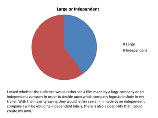 Large or Independent




                                                                            Large
                                                                            Independent




I asked whether the audience would rather see a film made by a large company or an
independent company in order to decide upon which company logos to include in my
trailer. With the majority saying they would rather see a film made by an independent
company I will be including independent labels, there is also a possibility that I could
create my own.
 